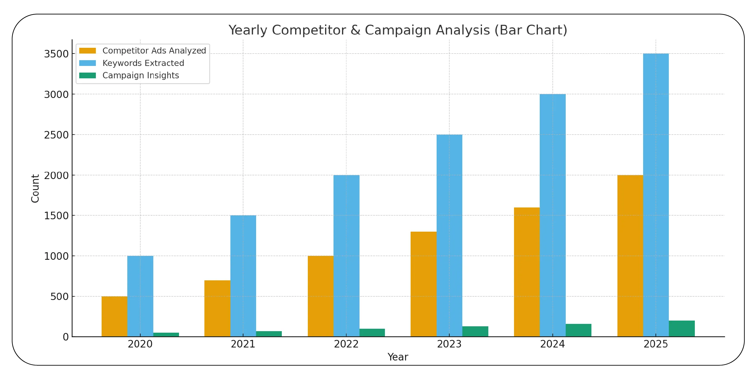 Competitor Advertising Insights